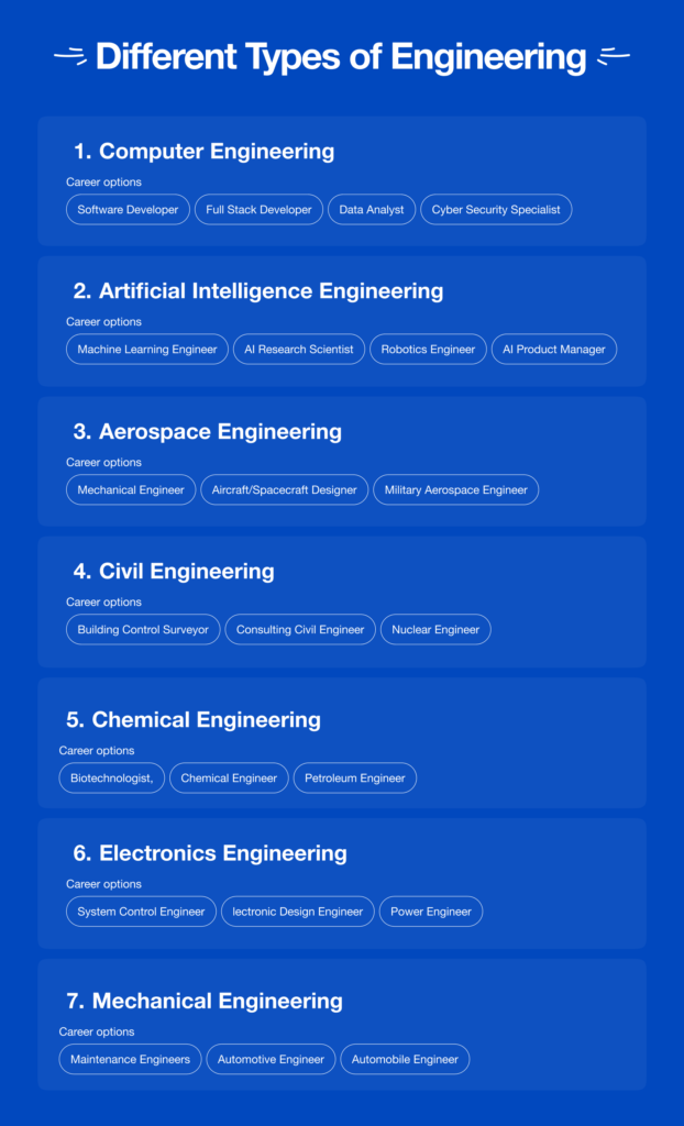 Different Types of Engineering