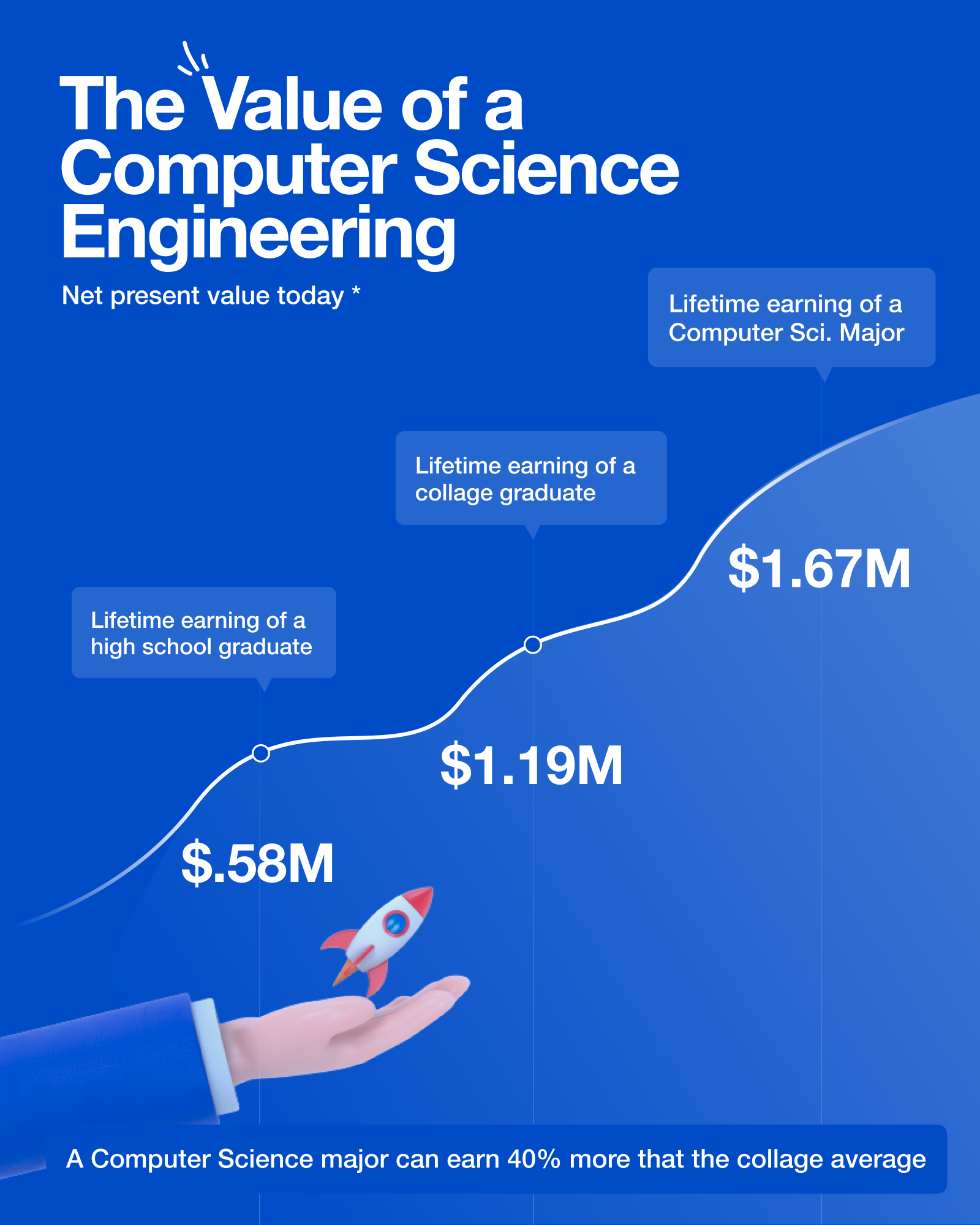 The Value of a Computer Science Engineering in terms of Earning