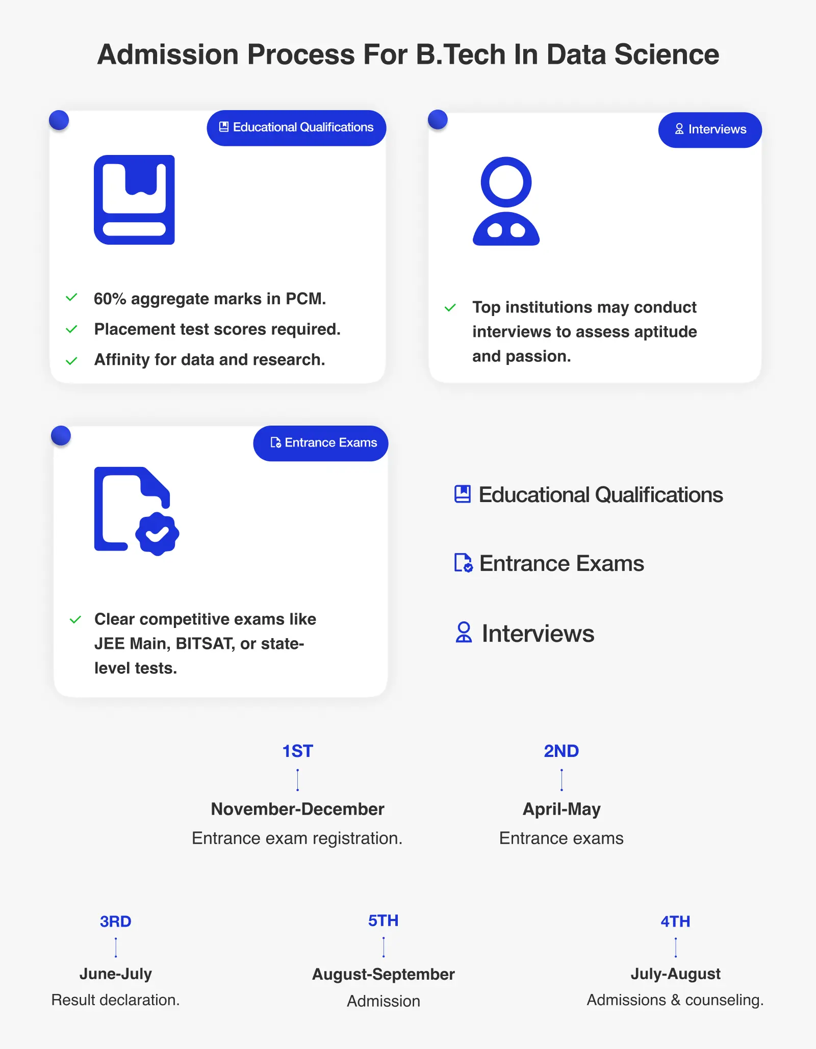 Admission Process for Btech in Data Science