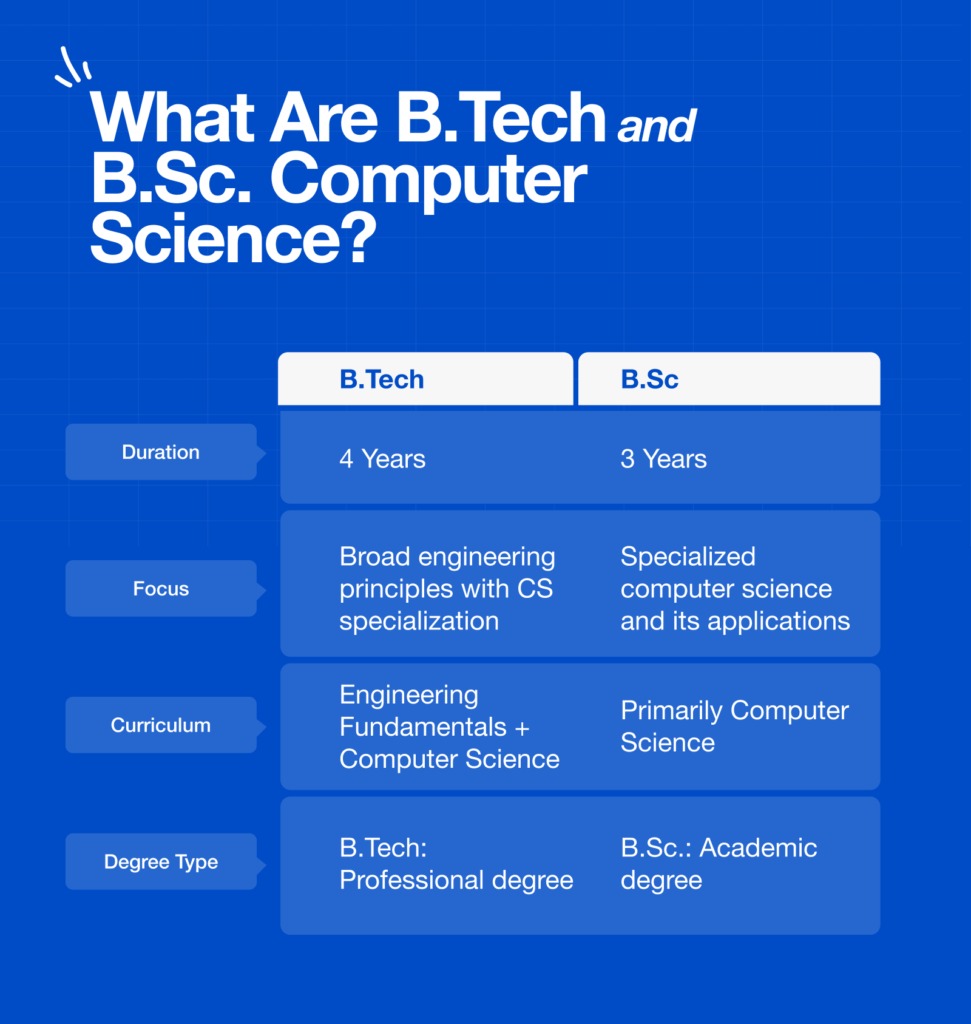 What Are B.Tech and B.Sc. Computer Science?