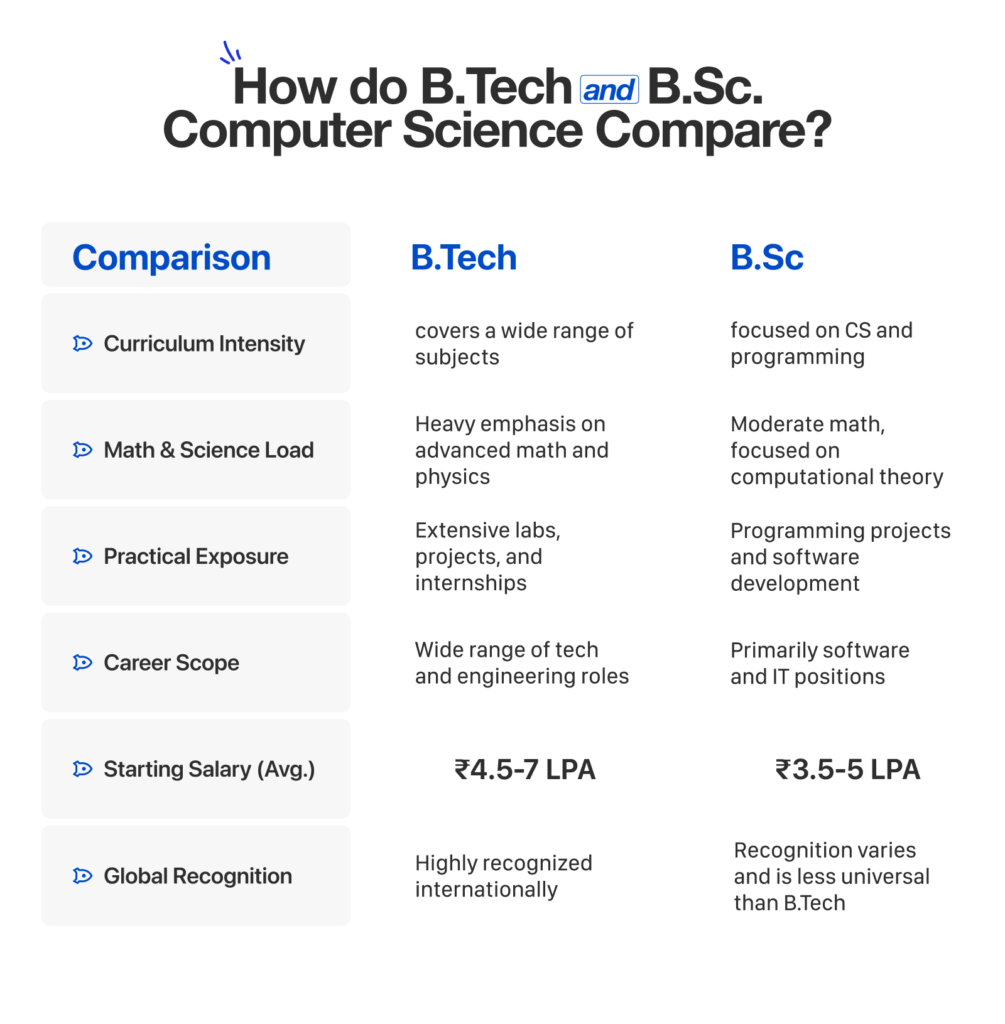 How Do B.Tech and B.Sc. Computer Science Compare?