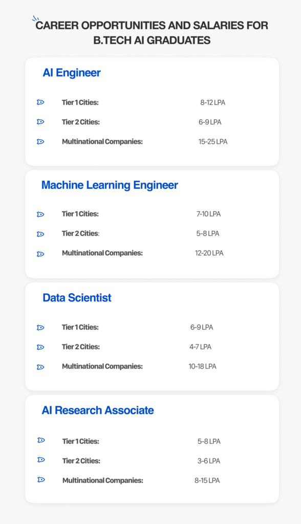 Career Opportunities and Salaries for Btech AI Graduates