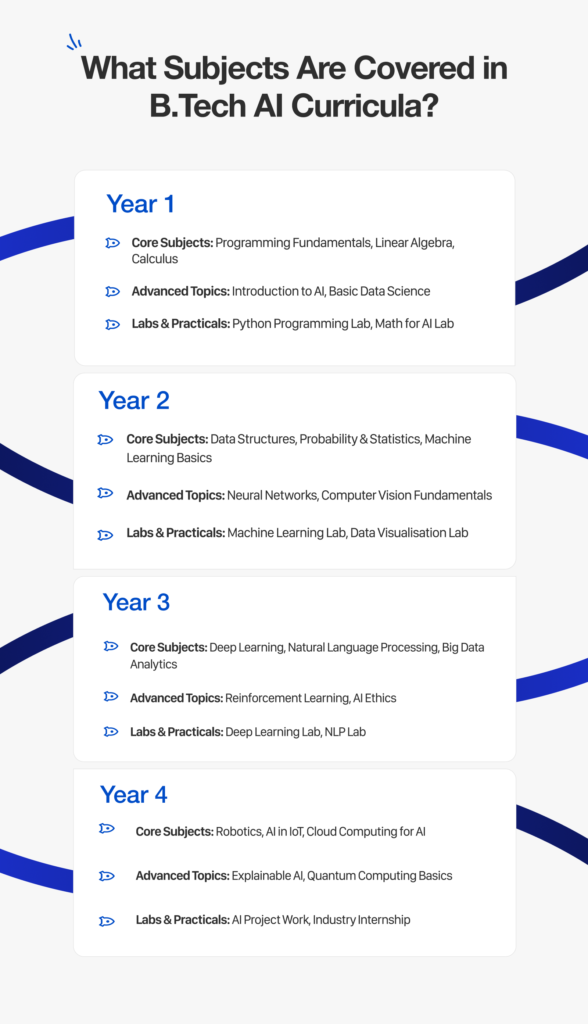 What Subjects are covered in Btech AI Curricula