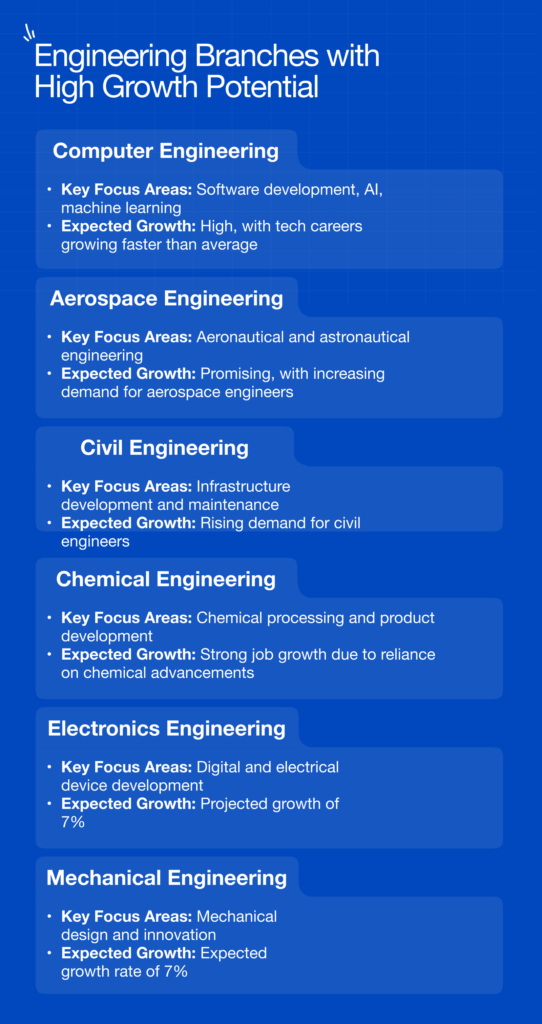 Engineering Branches with high growth potential