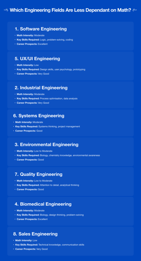 Which engineering fields are less dependent on math?