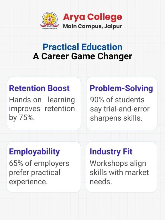 Practicle Education a Career Game Changer