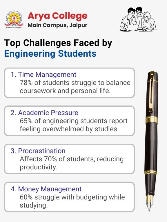 The Challenges faced by engineering students